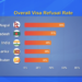 Australia visa refusal rates reach two-decade high, Bhutanese applicants affected